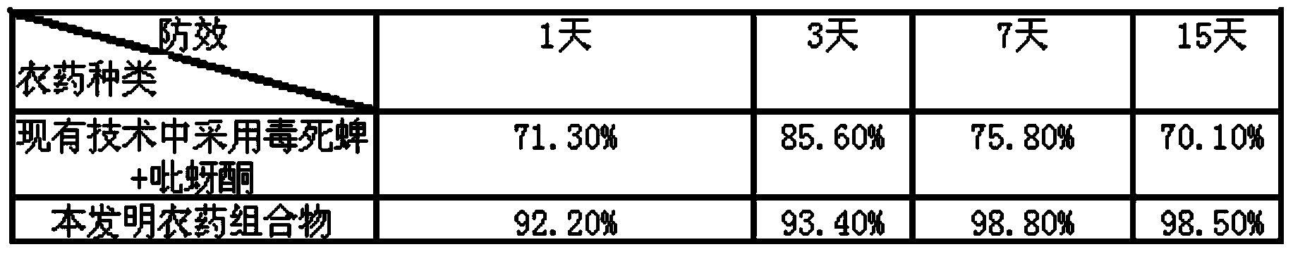 Pesticide composition containing chlorpyrifos and application of pesticide composition