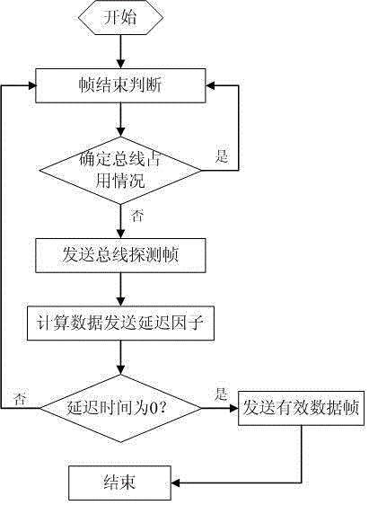 Full-duplex rs485 bus communication method based on non-conflict protocol