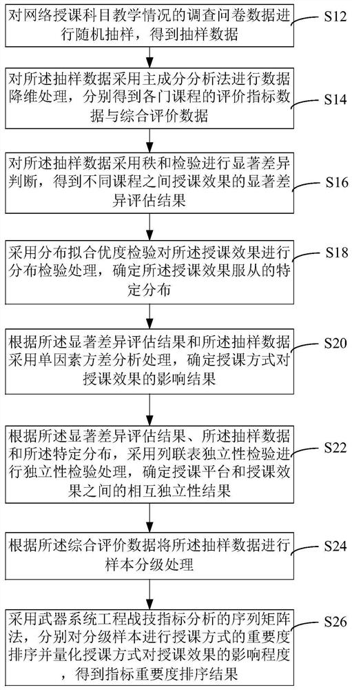 Network teaching effect analysis and evaluation method, system, equipment and medium