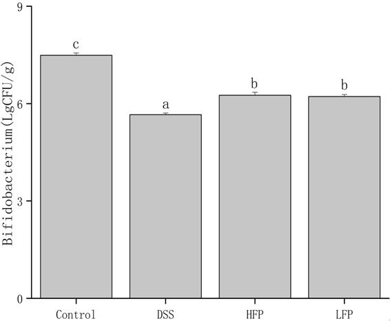 Application of flaxseed active polypeptide in preparation of products for preventing, intervening/treating colitis