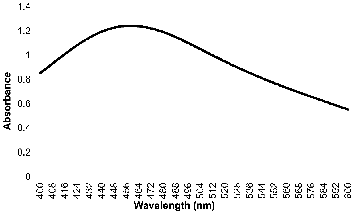 Method for biosynthesis of silver nanoparticles through glochidion eriocarpum champ and application