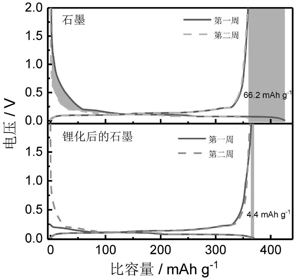 Chemical pre-lithiation method for graphite electrode of lithium ion battery