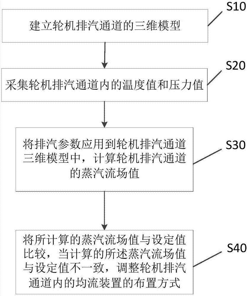 Exhaust passage optimization method and system used for turbine