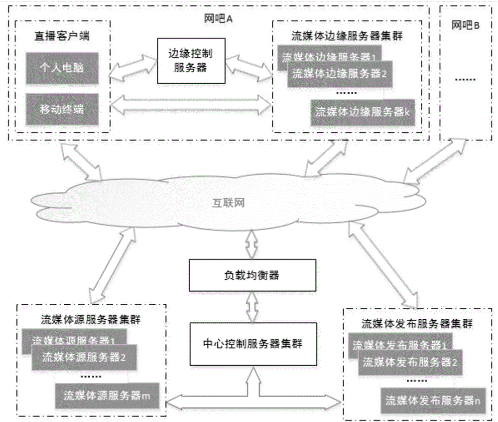 Video direct broadcast system aiming at internet cafe environment and based on three-layer server architecture