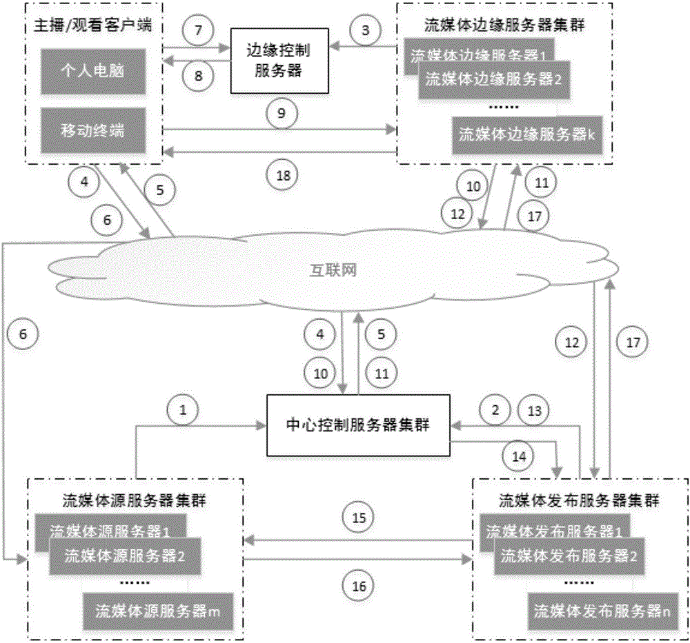 Video direct broadcast system aiming at internet cafe environment and based on three-layer server architecture