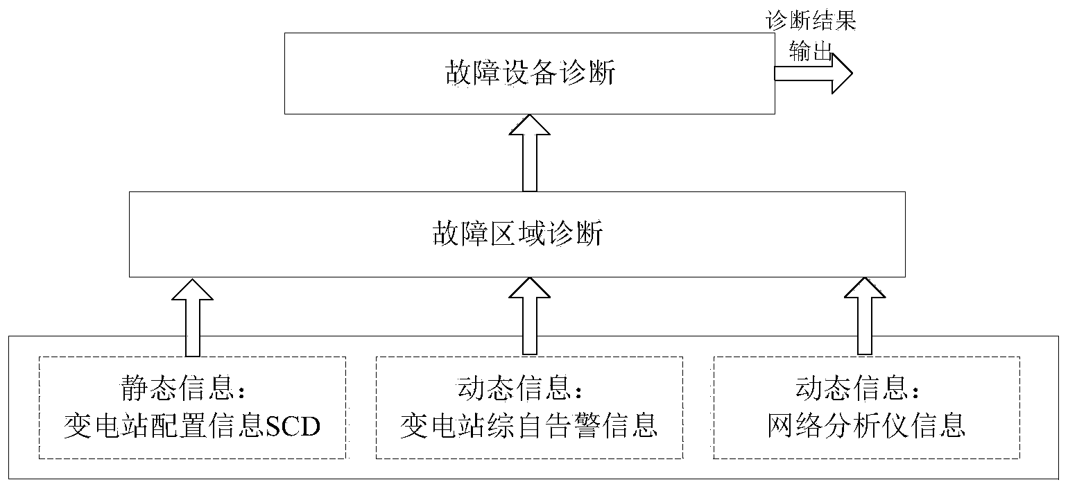 Fault diagnosis method used for intelligent substation secondary system