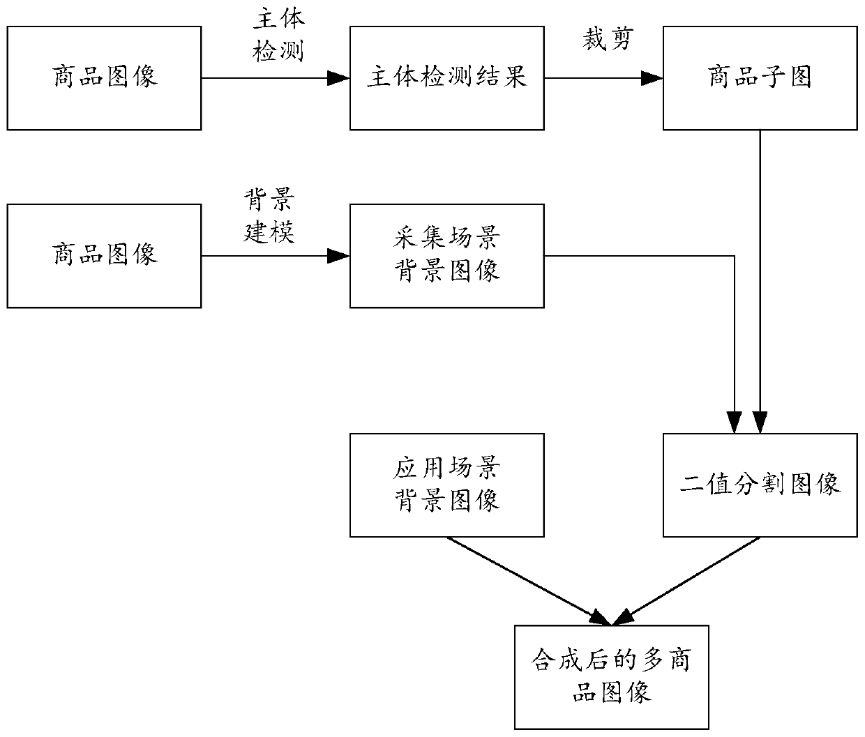 Multi-commodity image synthesis method and device, electronic equipment and storage medium