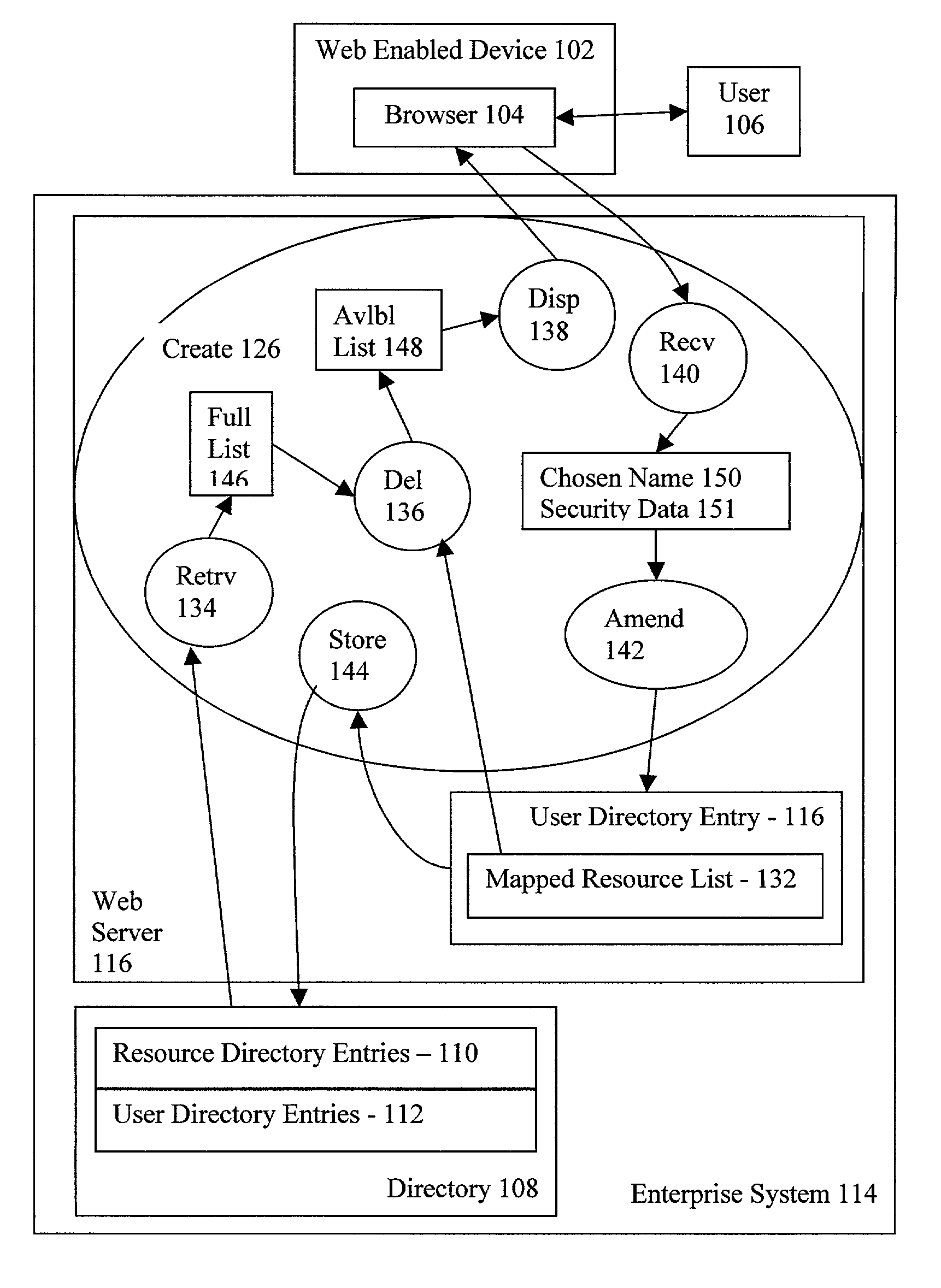 Self service single sign on management system allowing user to amend user directory to include user chosen resource name and resource security data