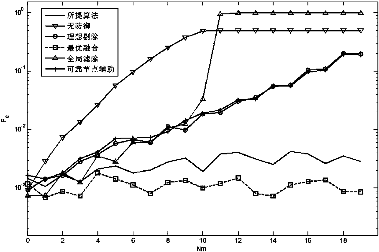 Reliable evaluation criterion-based robust cooperative spectrum sensing method