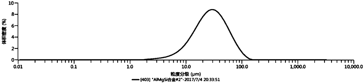 High strength Al-Mg-Sc alloy powder, preparation method thereof, application in 3D printer and 3D printing method of high strength Al-Mg-Sc alloy powder