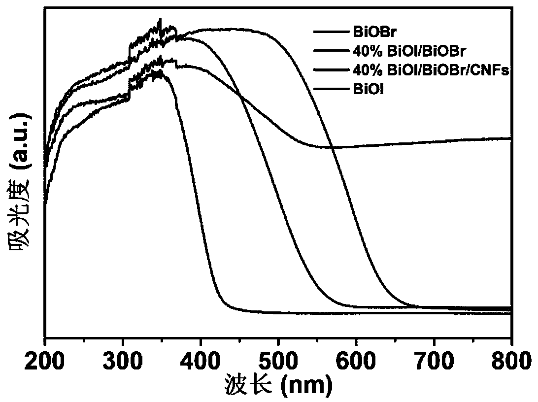 Method sed for degrading organic matters with photocatalyst BiOI/BiOBr/CNFs and applications thereof