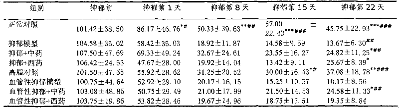 Traditional Chinese medicine composition for treating depression and preparation method thereof