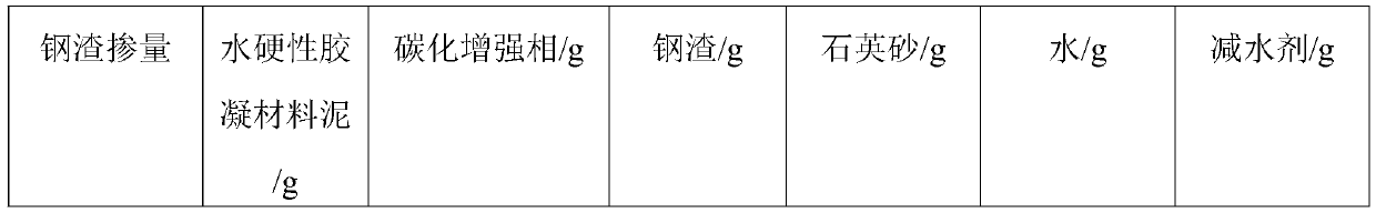 Preparation method of high-performance carbonized reinforced concrete