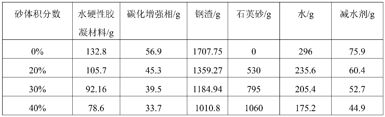 Preparation method of high-performance carbonized reinforced concrete