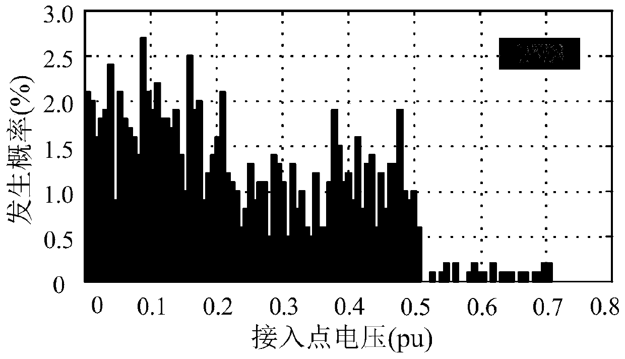 Power grid short-circuit current probability evaluation method containing distributed photovoltaic power generation system