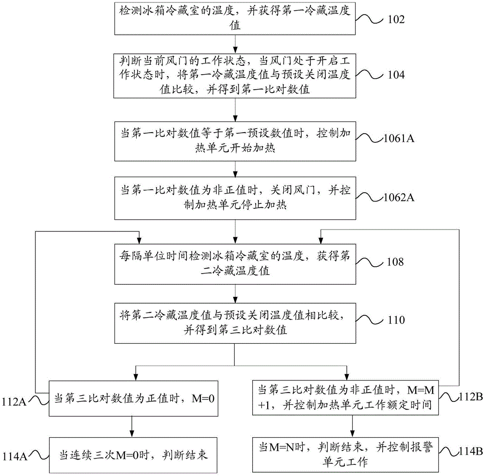 Method for controlling air door of refrigerator, device for controlling air door of refrigerator, and air-cooled refrigerator