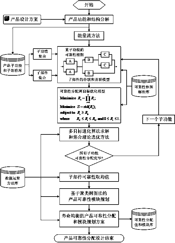 A Product Reliability Allocation Method Realizing Life Balance