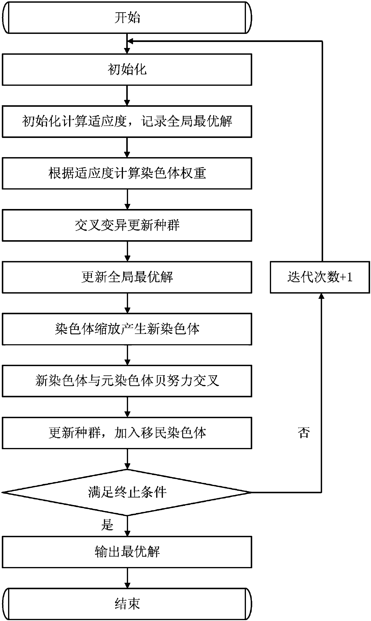 Collaborative scheduling method of high-end equipment manufacturing process, based on hybrid differential genetic algorithm