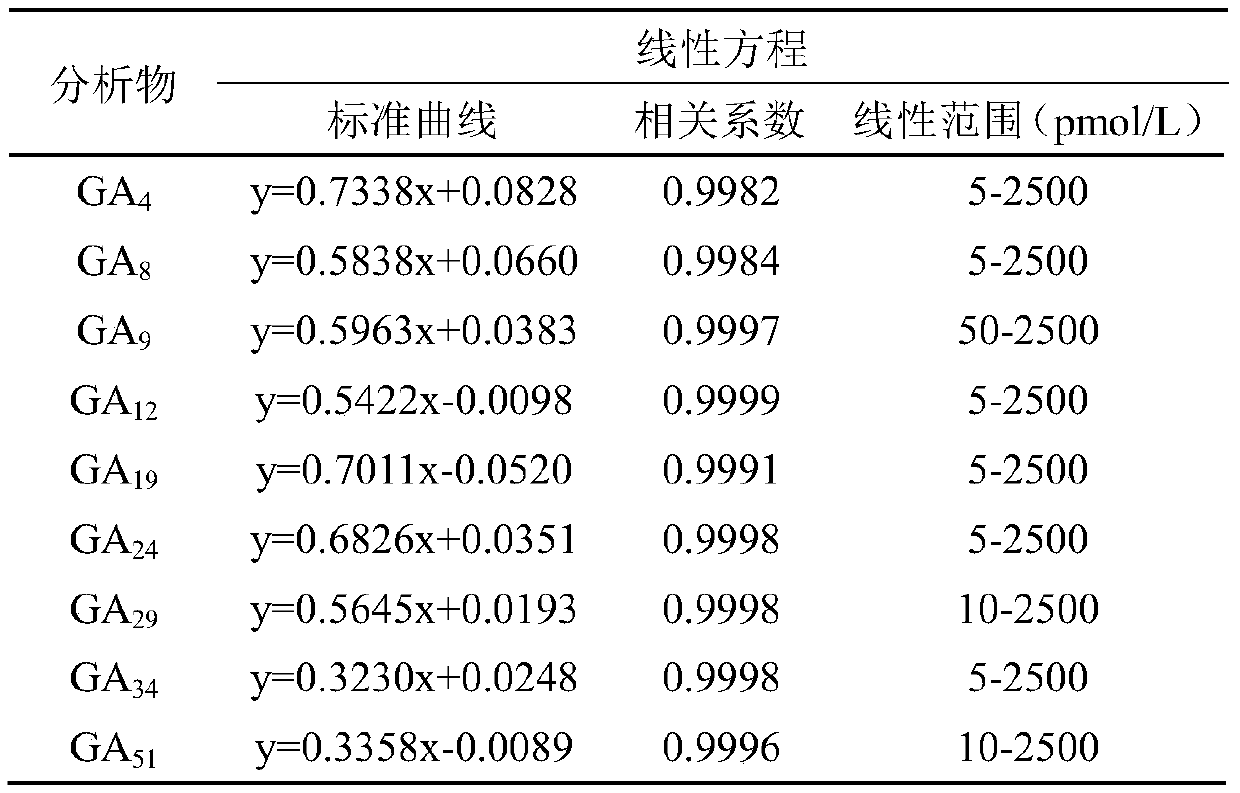 Sample pretreatment method for determining endogenous hormones in trace plant sample