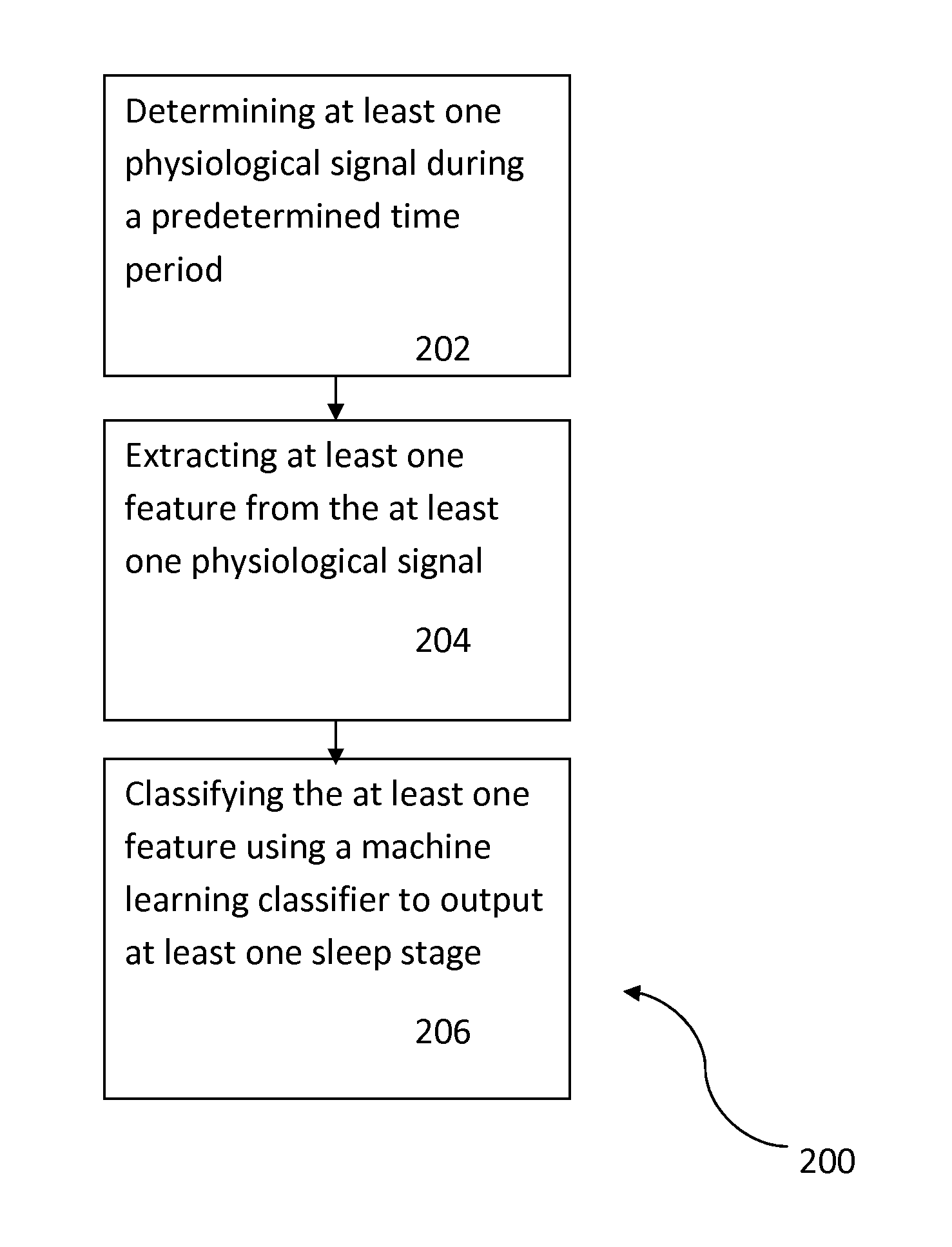 Automated sleep staging using wearable sensors