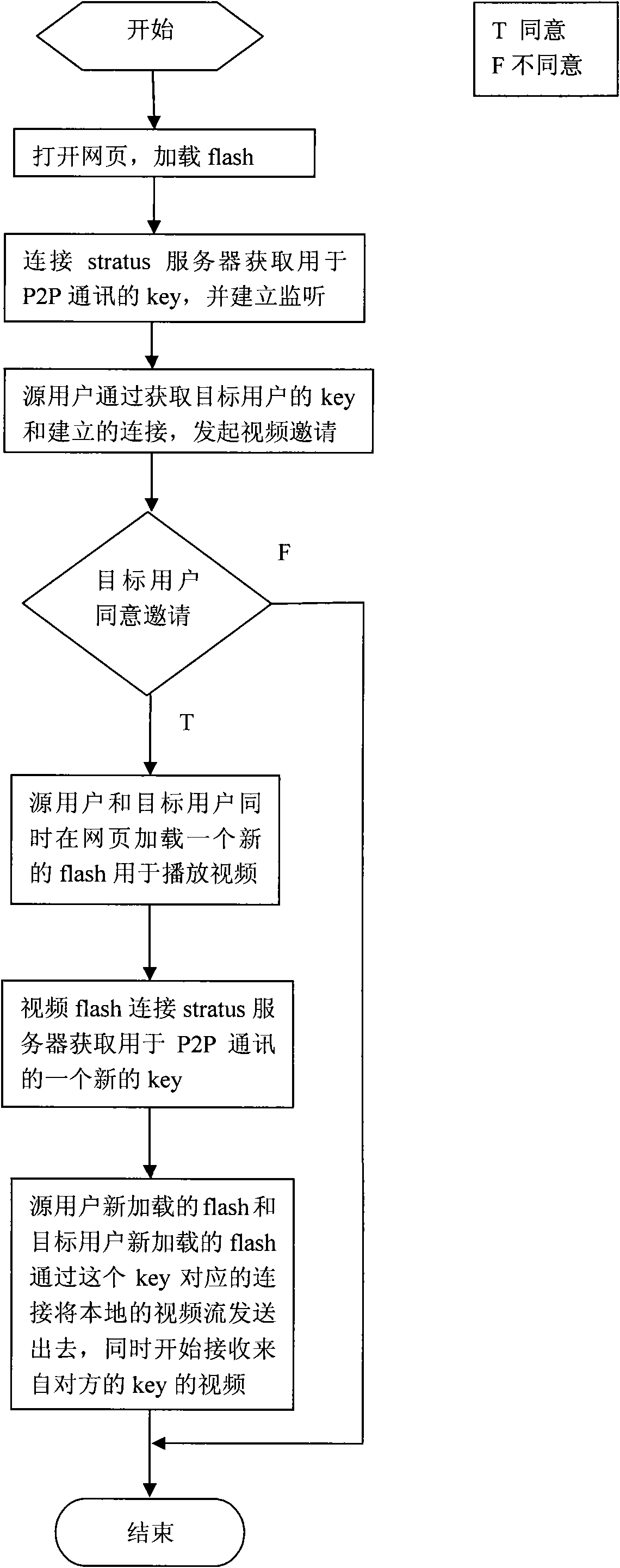 Method for realizing p2p video communication on webpage