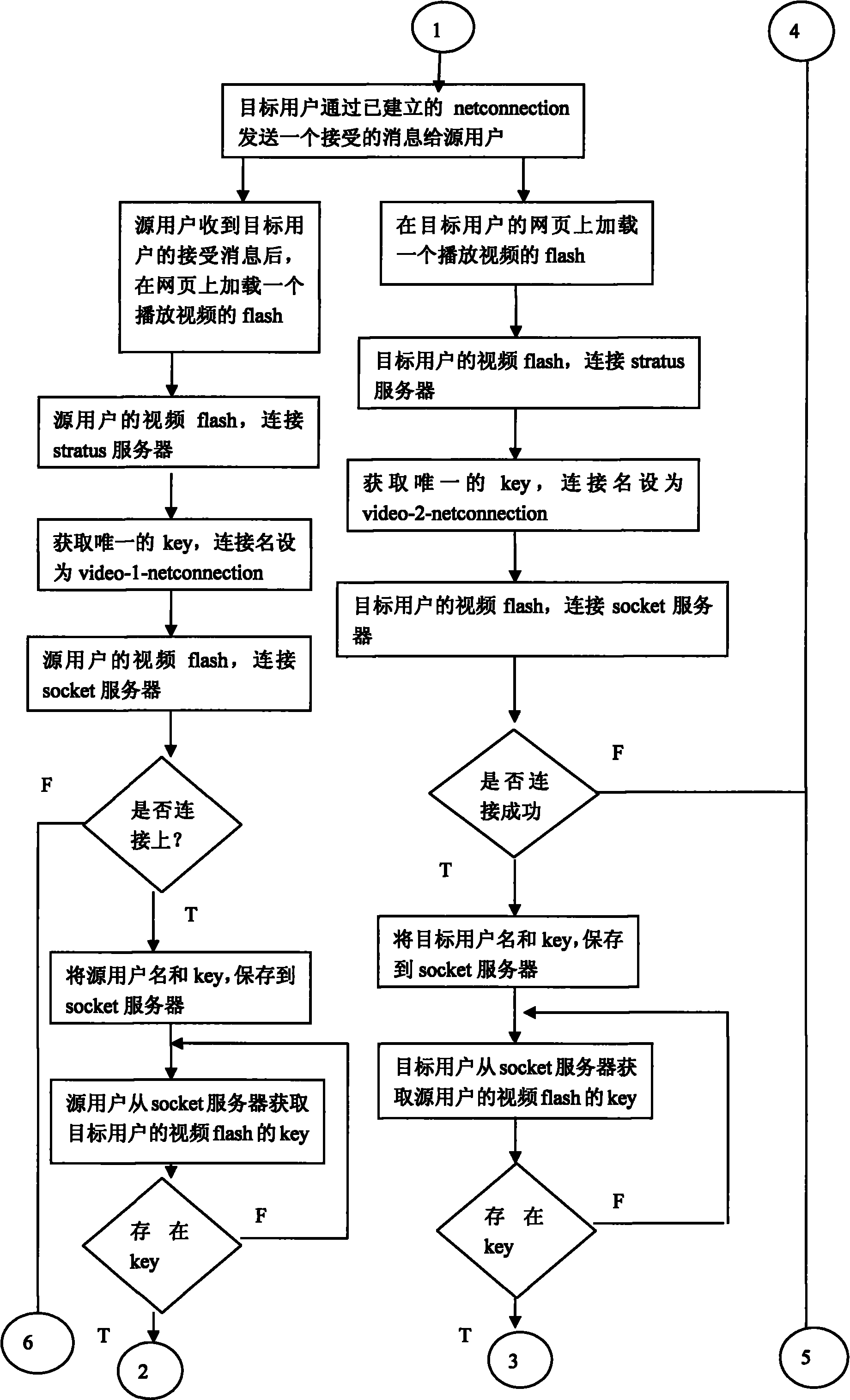 Method for realizing p2p video communication on webpage