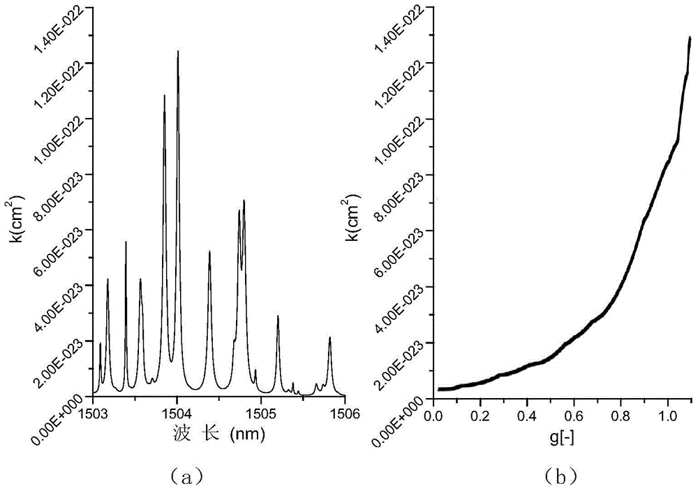 A Method to Accelerate the Inversion Speed ​​of Greenhouse Gas Vertical Column Concentration