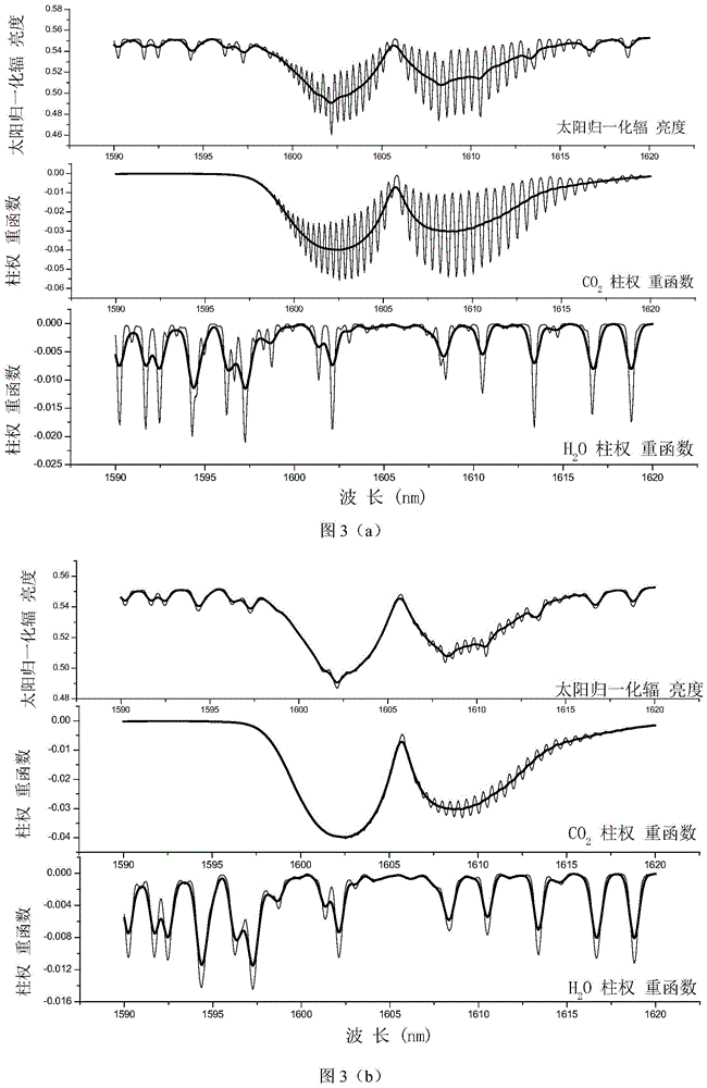 A Method to Accelerate the Inversion Speed ​​of Greenhouse Gas Vertical Column Concentration