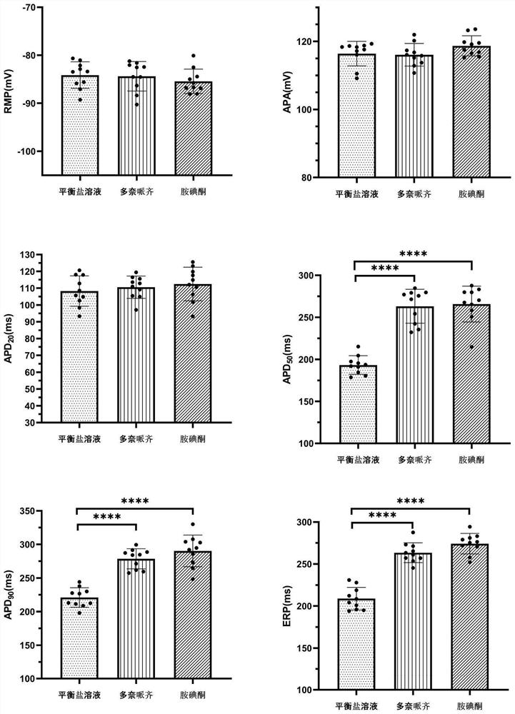 Application of donepezil in preparation of medicine for treating arrhythmia