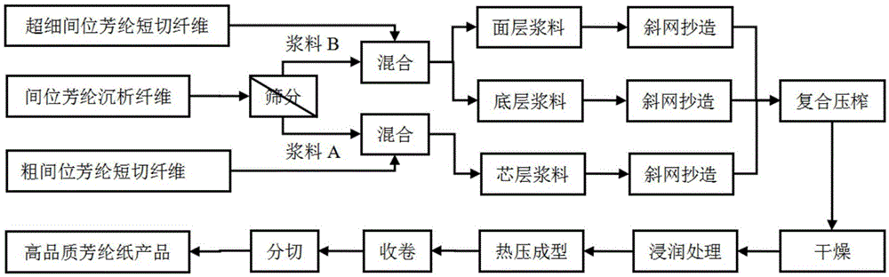 Method for preparing high-smoothness poly-m-phenyleneisophthalamide paper for insulation