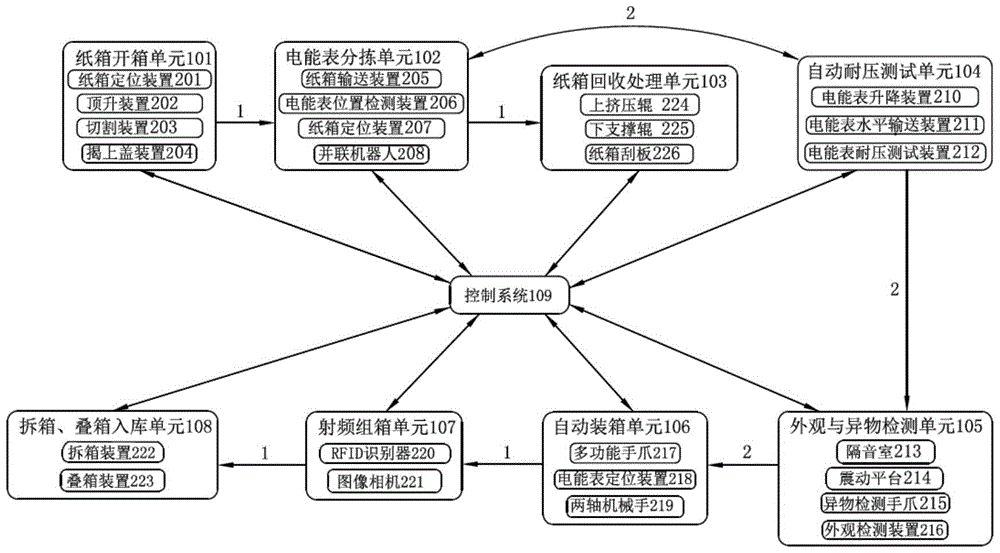 A system and method for automatic unpacking of electric energy meters