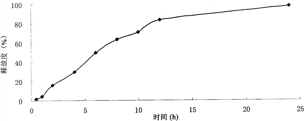 Pyridostigmine bromide sustained-release tablets and preparation method thereof