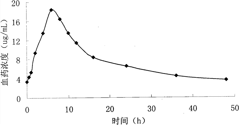 Pyridostigmine bromide sustained-release tablets and preparation method thereof