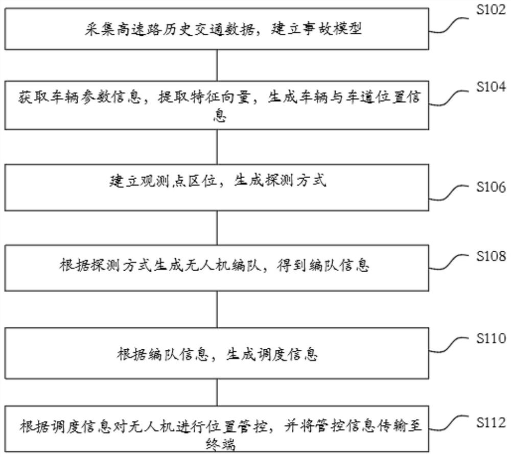 Unmanned aerial vehicle scheduling method and system for processing high-speed traffic accidents and readable storage medium