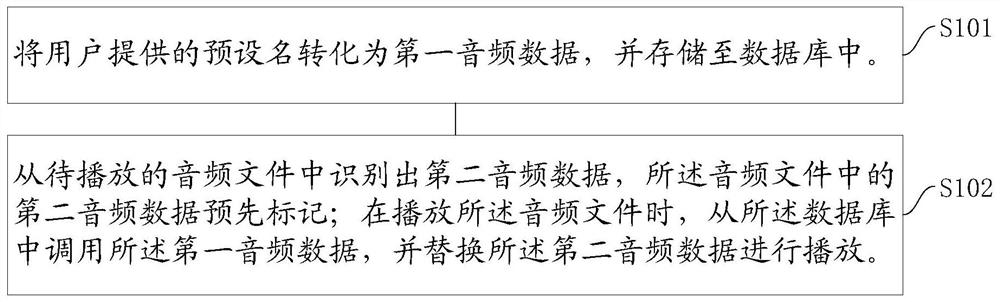 Method and system for processing audio files