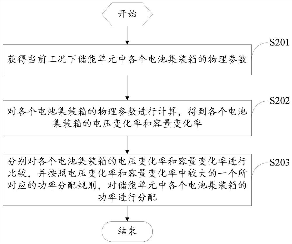 Power balance method, energy management system and collaborative management system of energy storage system