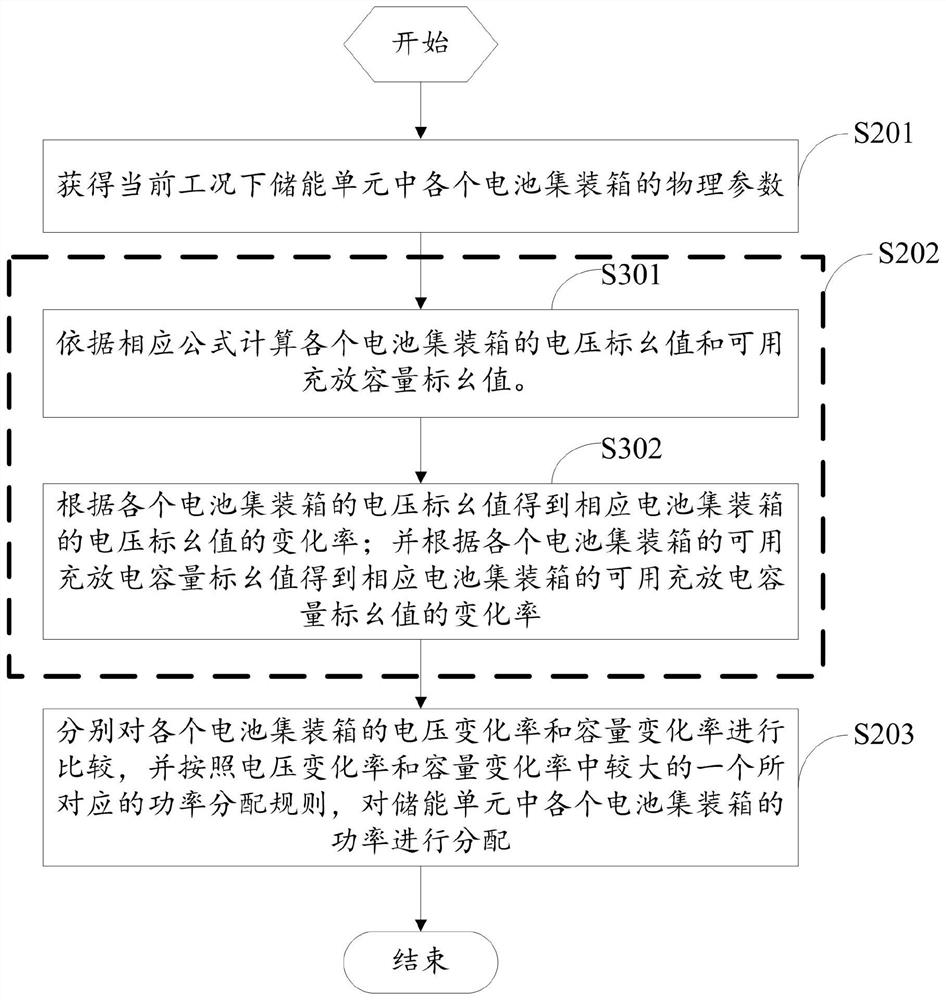 Power balance method, energy management system and collaborative management system of energy storage system