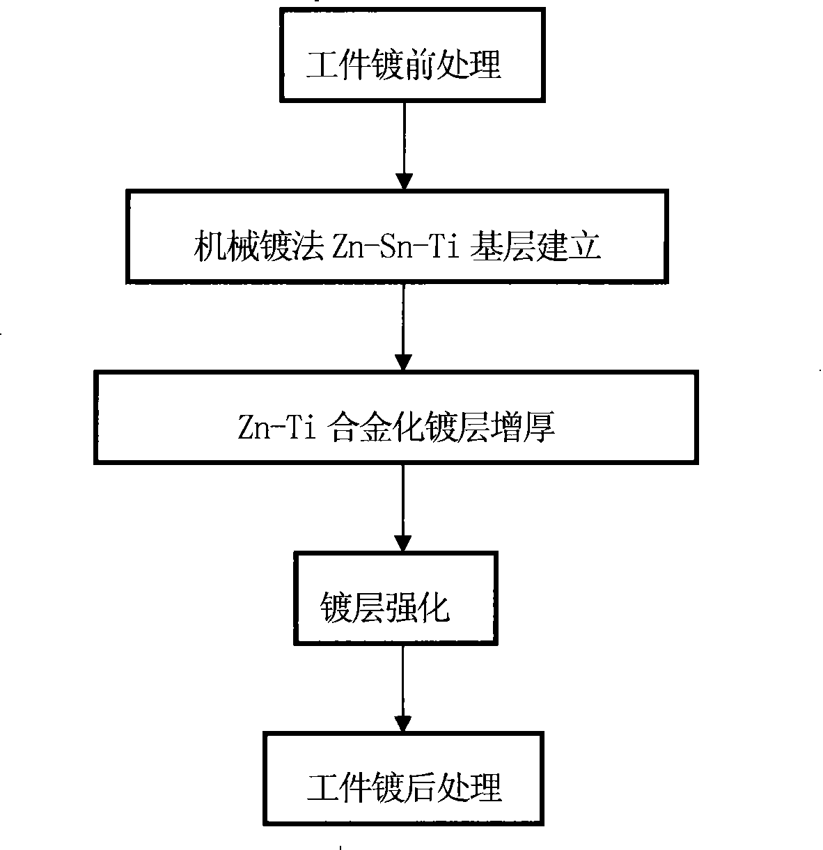 Zinc based titanium alloy coating process for mechanical plating