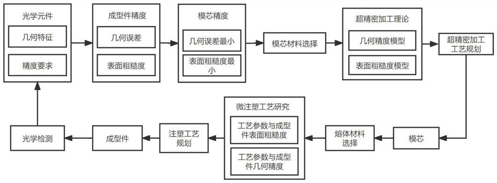 Optimization method for improving injection molding precision of optical element