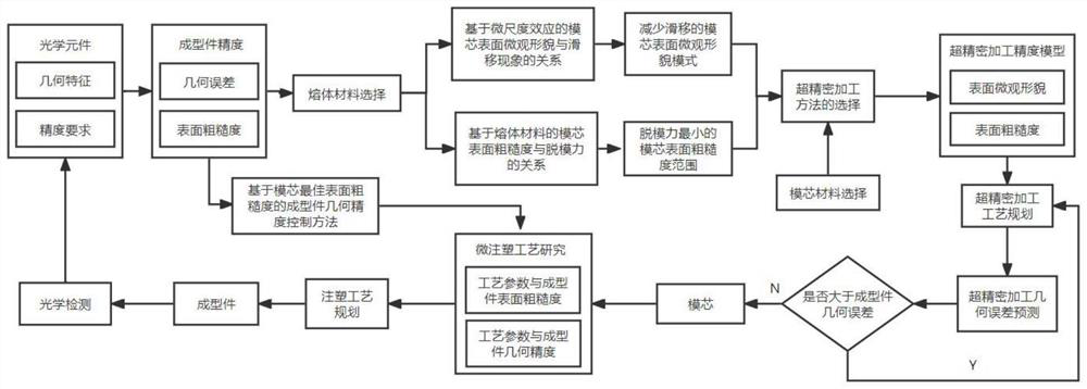 Optimization method for improving injection molding precision of optical element