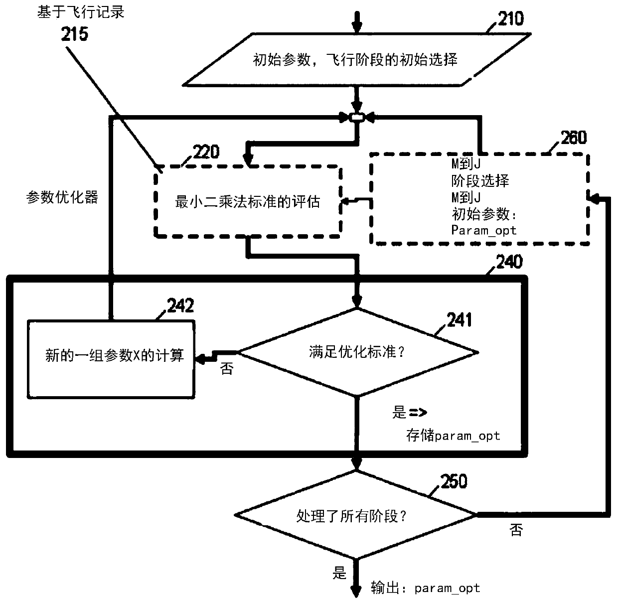 Optimizing a parametric model of aircraft performance