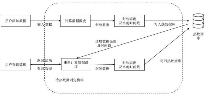 Hot and cold data-oriented hierarchical storage system and method