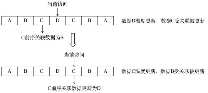 Hot and cold data-oriented hierarchical storage system and method