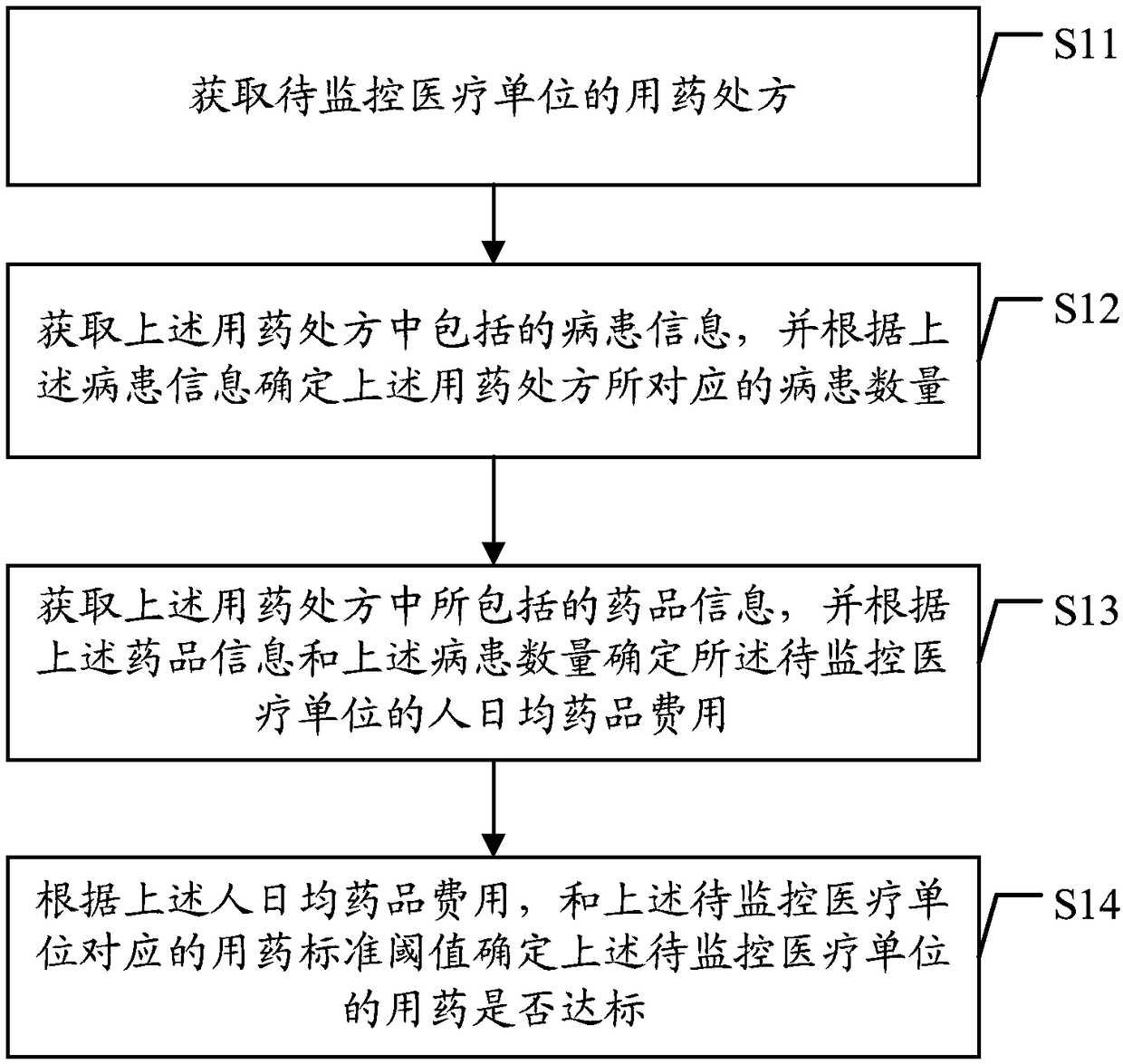 Medical unit medication monitoring method and device based on data processing