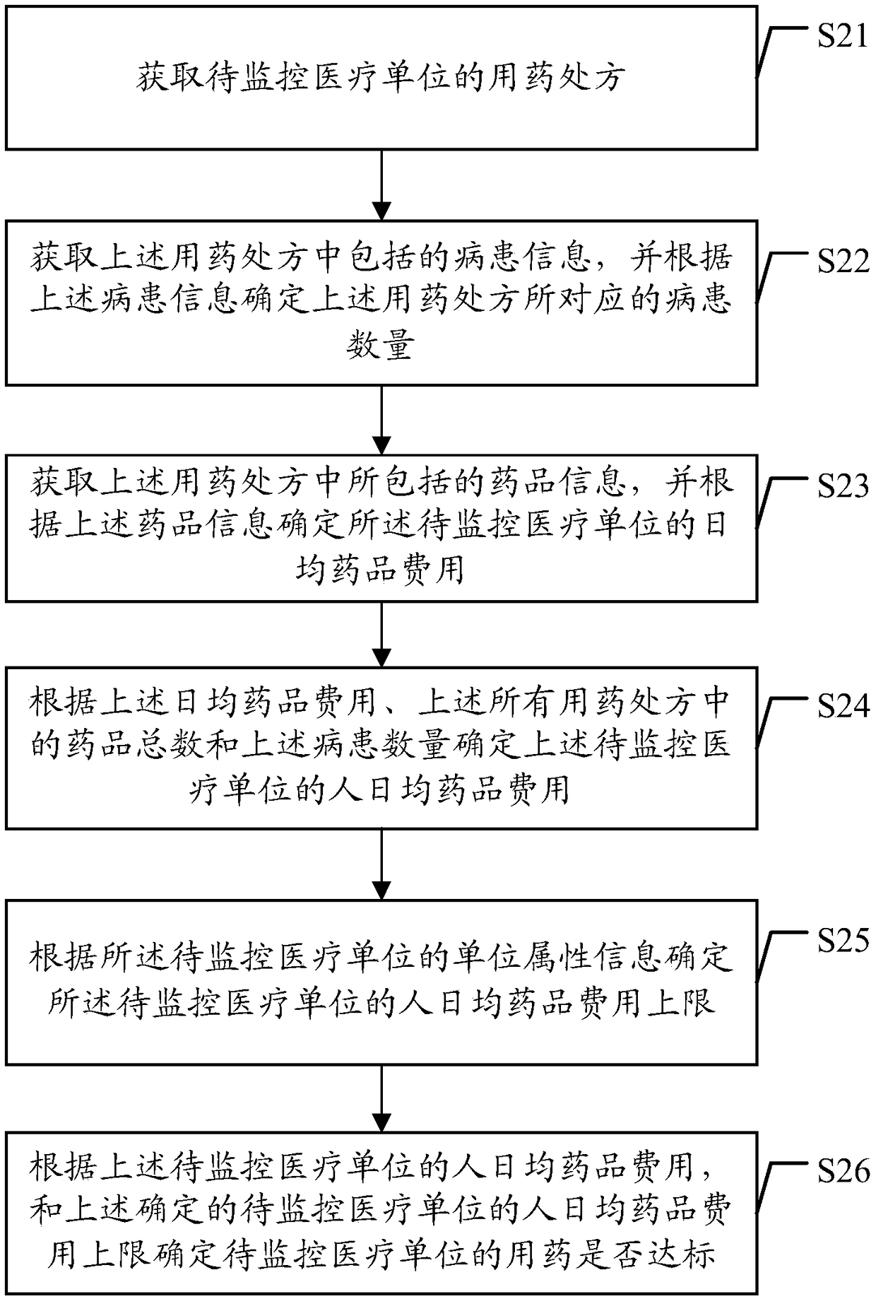 Medical unit medication monitoring method and device based on data processing