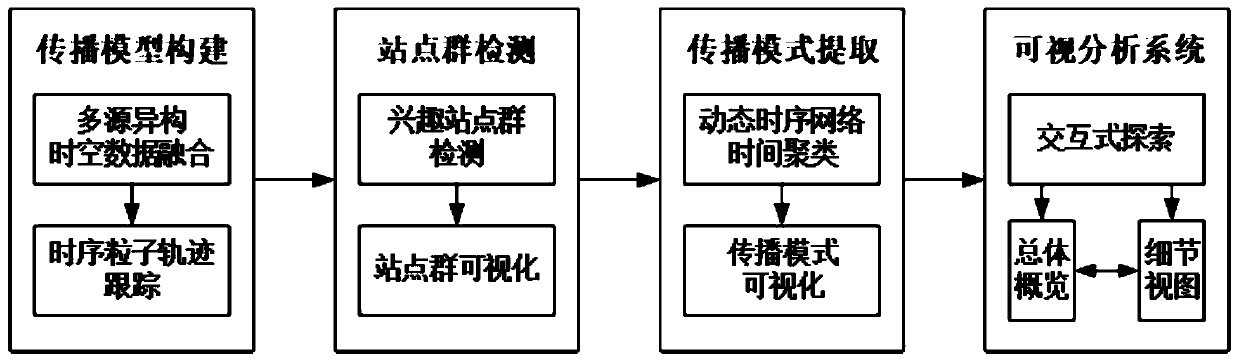 Pollution propagation mode visual analysis method and system based on time sequence particle tracking