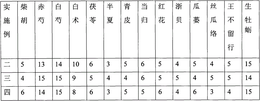 Medicine for treating lobular hyperplasia of mammary glands