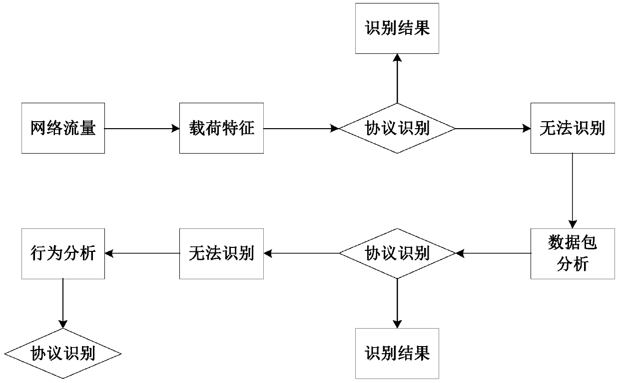 A network traffic identification system and method based on dynamic data packet sampling