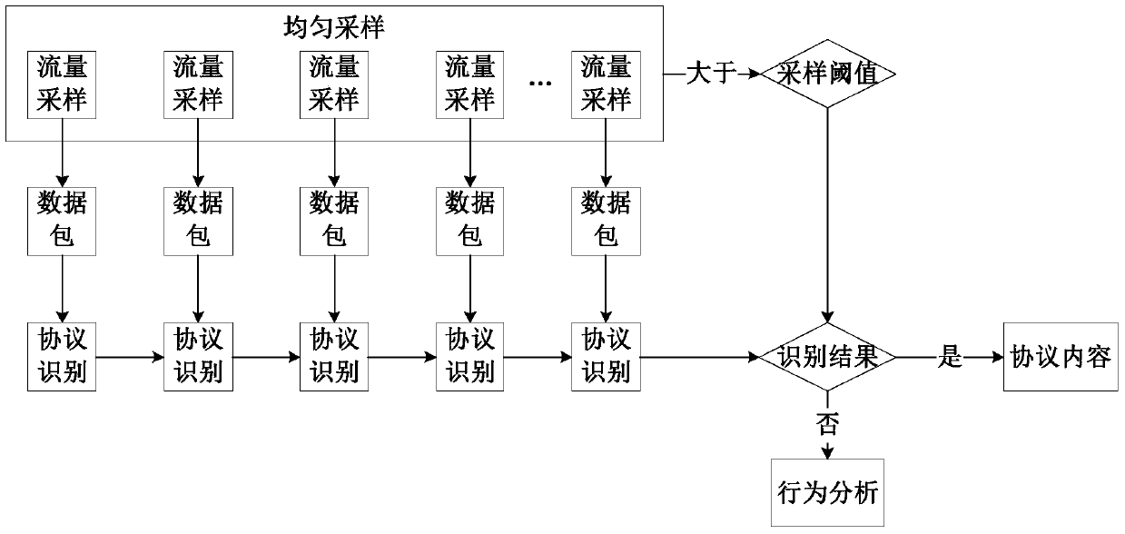 A network traffic identification system and method based on dynamic data packet sampling