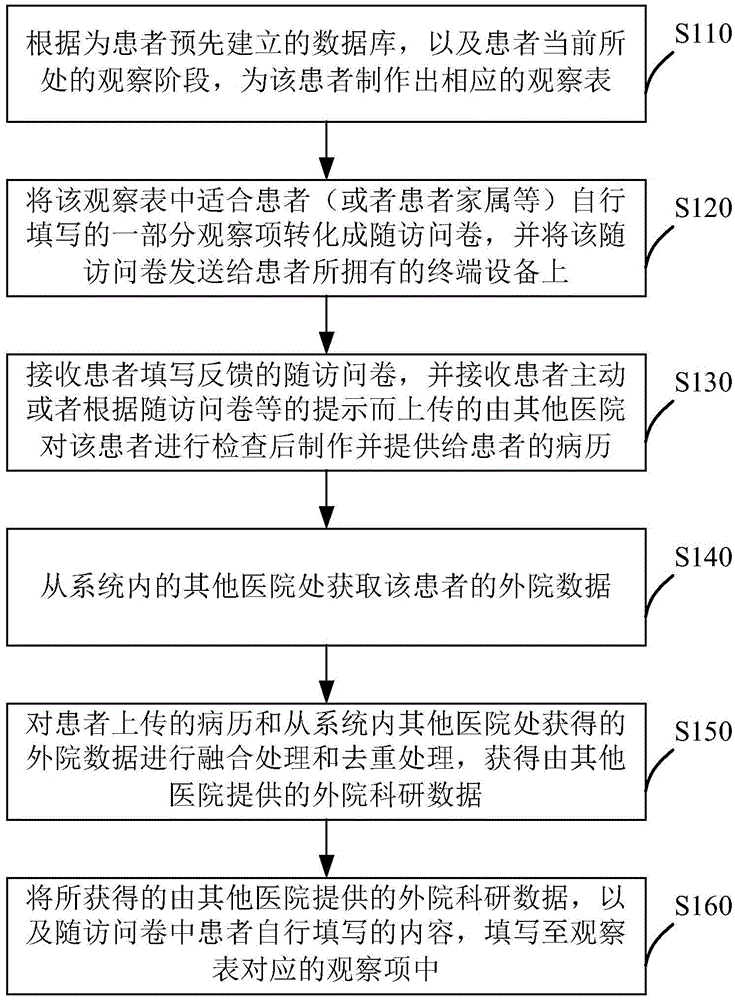 Method and system for recording clinical scientific research data